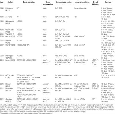 Progress in Orthotopic Pig Heart Transplantation in Nonhuman Primates